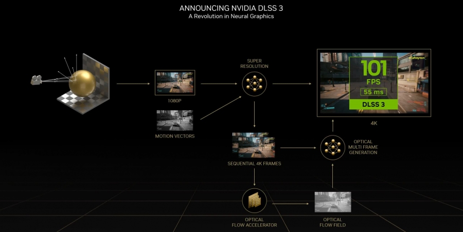 Nvidia DLSS 3 will provide up to four times more FPS, exclusive to RTX 40 series